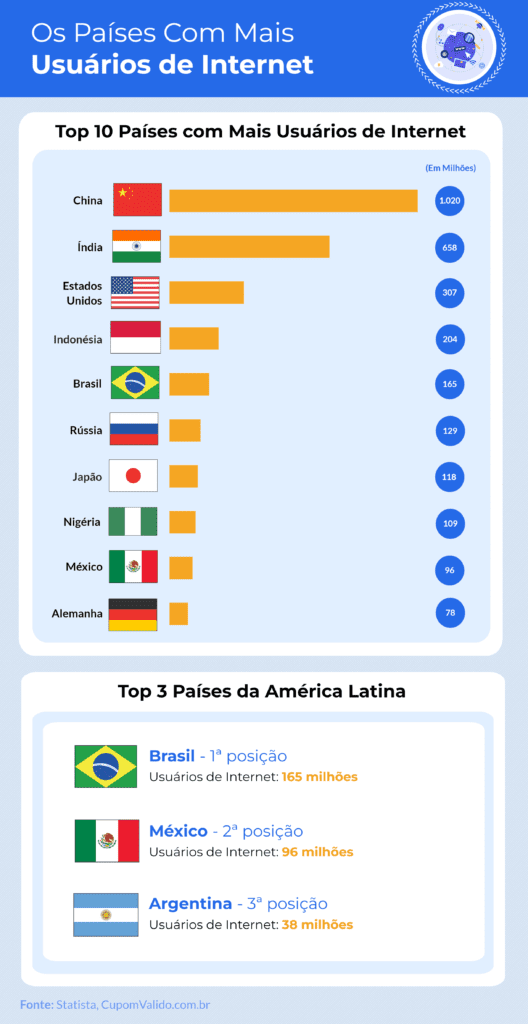 Brasil é o 5º país com mais usuários de internet no mundo