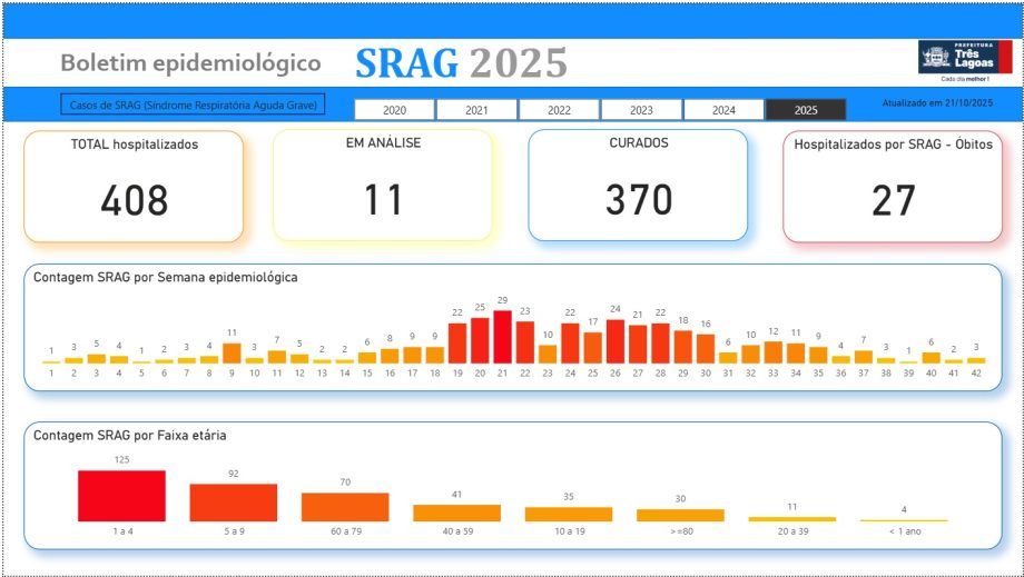 BOLETIM INFLUENZA – 21 de outubro de 2025